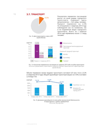 16
3. Реальный сектор
3.7. ТРАНСПОРТ
10,9%
Рис. 14. Доля транспорта и связи в ВРП
города Москвы
Показатели перевозок пассажиров
растут по  всем видам городского
транспорта. Лидирует здесь
метрополитен  – 0,6 млрд человек.
Прирост перевозок на  2,5%
по отношению к I кварталу 2013 года
наблюдался как на  наземном, так
и  на подземном видах городского
транспорта. Всего за I квартал
2014 года перевезено около 1,1 млрд
человек.
0,6
0,5
0,4
0,3
0,2
0,1
0,6
0,14
Метрополитен
Пригородный железнодорожный
транспорт
Автобус
Наземный городской транспорт:
Троллейбус
0,28
млрд чел.
0,0
+2,5%
0%
-12,5%
+2,5%
0,08
0,05
ТрамвайПрирост к I кварталу 2013 г.
Рис. 15. Количество перевезенных пассажиров за I квартал 2014 года по видам транспорта
Источник: Департамент транспорта и развития дорожно-транспортной инфраструктуры
города Москвы
Объем перевозок всеми видами транспорта составил 6,9 млн тонн (-3,2%
к I кварталу 2013 года). Общий грузооборот транспорта вырос на 7,3% и составил
2,3 млрд т-км.
1500
2000
500
1000
0
1628,9
Грузооборот, млн т-км
Динамика в %
к соответствующему
периоду 2013 г.
январь-март 2012 г. январь-март 2013 г. январь-март 2014 г.
2111,9 2296,6
2500
млрд руб. 114,1% 118,4%
107,3%
Рис. 16. Динамика грузооборота по всем видам экономической деятельности
по кругу крупных и средних предприятий
Источник: Мосгорстат
 
