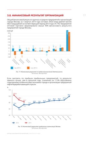 17
МОСКВА: ЭКОНОМИЧЕСКОЕ ОБОЗРЕНИЕ (I КВАРТАЛ 2014 ГОДА)
3.8. ФИНАНСОВЫЙ РЕЗУЛЬТАТ ОРГАНИЗАЦИЙ
Общий финансовый результат крупных и средних предприятий и организаций
города Москвы за I квартал 2014 года составил 343,0 млрд рублей против
582,4 млрд рублей за соответствующий период 2013 года (-41,1%). Предприятия
оптовой торговли сформировали свыше 90% финансового результата
предприятий города Москвы.
-50
50
150
100
200
250
300
0
-100
350,8
319,3
60,9
I кв. 2013 г. I кв. 2014 г.
О
брабатываю
щ
ие
производства
Ф
инансовая
деятельность
Розничная
торговля
Транспорт
Строительство
О
перации
снедвижимым
имущ
еством,аренда
и предоставление
услуг
Связь
Производство
и распределение
электроэнергии,газа
и
воды
О
птовая
торговля
млрд руб.
55,5
40,7
27,3
18,8
6,6
2,6
2,3
-46,7
-63,1
4,6
42,2
-19,1
6,0
37,4
46,1
Рис. 17. Финансовый результат по видам экономической деятельности
Источник: Мосгорстат
Если смотреть по прибыли прибыльных предприятий, то результат
немного лучше, чем в прошлом году. Снижение на 17,3% обусловлено
структурными особенностями экономики города и организации предприятий
нефтеперерабатывающей отрасли.
2013 2014
120
100
80
60
73,5
102,6
64,4
88,3
75,3
82,7
73,7
80,0 79,5
81,0
84,9 86,4 86,8
87,8
98,8
40
янв.
янв.–май
янв.–сент.
янв.–март
янв.–ию
ль
янв.–нояб.
янв.–фев.
янв.–ию
нь
янв.–окт.
янв.–апр.
янв.–авг.
янв.–дек.
%
Рис. 18. Финансовый результат прибыльных организаций Москвы
Источник: Мосгорстат
 