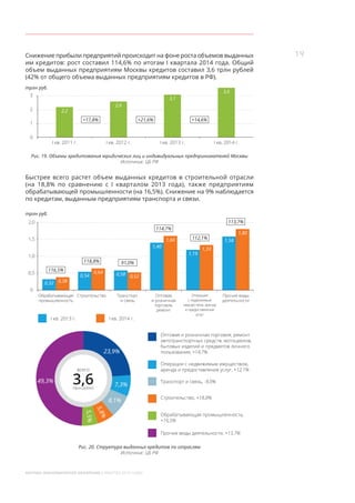 19
МОСКВА: ЭКОНОМИЧЕСКОЕ ОБОЗРЕНИЕ (I КВАРТАЛ 2014 ГОДА)
Снижение прибыли предприятий происходит на фоне роста объемов выданных
им кредитов: рост составил 114,6% по итогам I квартала 2014 года. Общий
объем выданных предприятиям Москвы кредитов составил 3,6 трлн рублей
(42% от общего объема выданных предприятиям кредитов в РФ).
2,2
3,1
2,6
3,6
+21,6% +14,6%
I кв. 2011 г. I кв. 2012 г. I кв. 2013 г. I кв. 2014 г.
трлн руб.
2
0
3
1
+17,8%
Рис. 19. Объемы кредитования юридических лиц и индивидуальных предпринимателей Москвы
Источник: ЦБ РФ
Быстрее всего растет объем выданных кредитов в строительной отрасли
(на 18,8% по сравнению с I кварталом 2013 года), также предприятиям
обрабатывающей промышленности (на 16,5%). Снижение на 9% наблюдается
по кредитам, выданным предприятиям транспорта и связи.
0,32 0,38
116,5%
1,58
113,7%
1,80
0,54
0,64
118,8%
0,58 0,52
91,0%
1,19
112,1%
1,331,40
114,7%
1,60
I кв. 2013 г. I кв. 2014 г.
Обрабатывающая
промышленность
Строительство Транспорт
и связь
Оптовая
и розничная
торговля,
ремонт
Операции
с недвижимым
имуществом, аренда
и предоставление
услуг
Прочие виды
деятельности
трлн руб.
1,5
0
1,60
2,0
1,0
0,5
Оптовая и розничная торговля, ремонт
автотранспортных средств, мотоциклов,
бытовых изделий и предметов личного
пользования, +14,7%
Обрабатывающая промышленность,
+16,5%
Операции с недвижимым имуществом,
аренда и предоставление услуг, +12,1%
Прочие виды деятельности, +13,7%
Транспорт и связь, -9,0%
Строительство, +18,8%
23,9%
49,3%
7,3%
8,1%
5,8%
5,5%
всего
3,6трлн рублей
Рис. 20. Структура выданных кредитов по отраслям
Источник: ЦБ РФ
 