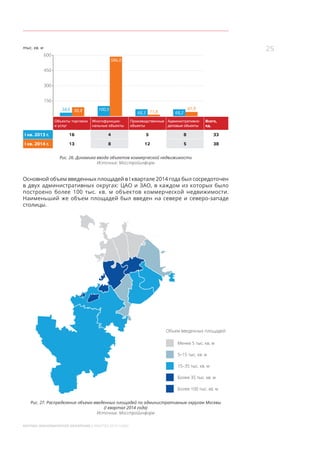 25
МОСКВА: ЭКОНОМИЧЕСКОЕ ОБОЗРЕНИЕ (I КВАРТАЛ 2014 ГОДА)
88,8 100,5
586,0
68,3 68,2
тыс. кв. м
450
600
300
150
Объекты торговли
и услуг
Многофункцио-
нальные объекты
Производственные
объекты
Административно-
деловые объекты
Всего,
ед.
I кв. 2013 г. 16 4 5 8 33
I кв. 2014 г. 13 8 12 5 38
34,6
11,8
41,9
Рис. 26. Динамика ввода объектов коммерческой недвижимости
Источник: Мосстройинформ
Основной объем введенных площадей в I квартале 2014 года был сосредоточен
в двух административных округах: ЦАО и ЗАО, в каждом из которых было
построено более 100 тыс. кв. м объектов коммерческой недвижимости.
Наименьший же объем площадей был введен на севере и северо-западе
столицы.
Менее 5 тыс. кв. м
Более 100 тыс. кв. м
Более 35 тыс. кв. м
5–15 тыс. кв. м
15–35 тыс. кв. м
Объем введенных площадей:
Рис. 27. Распределение объема введенных площадей по административным округам Москвы
(I квартал 2014 года)
Источник: Мосстройинформ
 