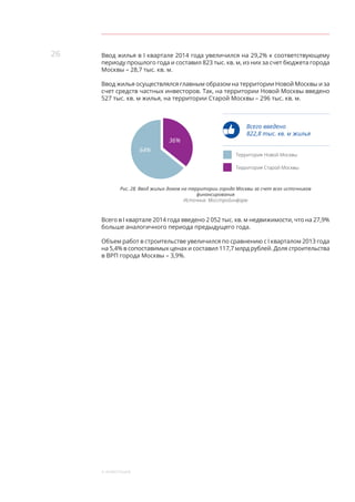 26
4. ИНВЕСТИЦИИ
Ввод жилья в I квартале 2014 года увеличился на 29,2% к соответствующему
периоду прошлого года и составил 823 тыс. кв. м, из них за счет бюджета города
Москвы – 28,7 тыс. кв. м.
Ввод жилья осуществлялся главным образом на территории Новой Москвы и за
счет средств частных инвесторов. Так, на территории Новой Москвы введено
527 тыс. кв. м жилья, на территории Старой Москвы – 296 тыс. кв. м.
Территория Новой Москвы
Территория Старой Москвы
36%
64%
Всего введено
822,8 тыс. кв. м жилья
Рис. 28. Ввод жилых домов на территории города Москвы за счет всех источников
финансирования
Источник: Мосстройинформ
Всего в I квартале 2014 года введено 2 052 тыс. кв. м недвижимости, что на 27,9%
больше аналогичного периода предыдущего года.
Объем работ в строительстве увеличился по сравнению с I кварталом 2013 года
на 5,4% в сопоставимых ценах и составил 117,7 млрд рублей. Доля строительства
в ВРП города Москвы – 3,9%.
 