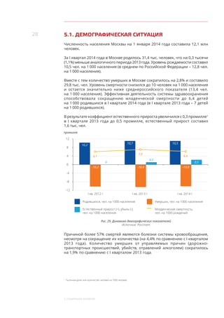 28
5. СОЦИАЛЬНОЕ РАЗВИТИЕ
5.1. ДЕМОГРАФИЧЕСКАЯ СИТУАЦИЯ
Численность населения Москвы на 1 января 2014 года составила 12,1 млн
человек.
За I квартал 2014 года в Москве родилось 31,4 тыс. человек, что на 0,3 тысячи
(1,1%) меньше аналогичного периода 2013 года. Уровень рождаемости составил
10,5 чел. на 1 000 населения (в среднем по Российской Федерации – 12,8 чел.
на 1 000 населения).
Вместе с тем количество умерших в Москве сократилось на 2,8% и составило
29,8 тыс. чел. Уровень смертности снизился до 10 человек на 1 000 населения
и  остается значительно ниже среднероссийского показателя (13,4  чел.
на 1 000 населения). Эффективная деятельность системы здравоохранения
способствовала сокращению младенческой смертности до  6,4  детей
на 1 000 родившихся в I квартале 2014 года (в I квартале 2013 года – 7 детей
на 1 000 родившихся).
В результате коэффициент естественного прироста увеличился с 0,3 промилле1
в  I квартале 2013 года до  0,5 промилле, естественный прирост составил
1,6 тыс. чел.
-8
-4
4
8
12
Родившихся, чел. на 1000 населения
Естественный прирост (+), убыль (-),
чел. на 1000 населения
I кв. 2013 г.I кв. 2012 г. I кв. 2014 г.
10,5
0,5
-10,0
Умерших, чел. на 1000 населения
0
10,2
-10,2
0
10,7
-10,4
0,3
-12
Младенческая смертность,
чел. на 1000 рождений
6,1
7,0
6,4
промилле
Рис. 29. Динамика демографических показателей
Источник: Росстат
Причиной более 57% смертей являются болезни системы кровообращения,
несмотря на сокращение их количества (на 4,4% по сравнению с I кварталом
2013 года). Количество умерших от  управляемых причин (дорожно-
транспортных происшествий, убийств, отравлений алкоголем) сократилось
на 1,9% по сравнению с I кварталом 2013 года.
1
  Тысячная доля, или количество человек на 1000 человек.
 