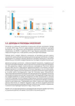 29
МОСКВА: ЭКОНОМИЧЕСКОЕ ОБОЗРЕНИЕ (I КВАРТАЛ 2014 ГОДА)
0,0РФ Москва Отношение РФ/Москва
случаевна100 000населения
1000
1500
0
500
1,19
Система
кровообращения680,3
571,7
1,34
Всего
1339,6
998,1
1,81
Инфекционные
болезни
21,4
11,8
0,99
Новообразования
199,5
201,0
1,79
Органы дыхания
54
30,1
1,57
Органы
пищеварения
65,4
41,6
Внешние
причины
2,48
117,9
47,5
Рис. 30. Структура смертности по причинам, I кв. 2014 года
Источник: Росстат
5.2. ДОХОДЫ И РАСХОДЫ НАСЕЛЕНИЯ
Несмотря на хорошие показатели в реальном секторе экономики города
в  начале 2014 года, Росстат зафиксировал снижение денежных доходов
москвичей. Так,  реальные располагаемые денежные доходы населения
сократились на 24,8% к I кварталу 2013 года. Однако указанной статистики
недостаточно для того, чтобы делать столь категоричные выводы.
Прежде всего, следует обратить внимание на  методику расчета самого
показателя «реальные располагаемые денежные доходы населения», который
формируется из общего объема денежных доходов населения за вычетом
обязательных платежей, скорректированных на индекс потребительских цен.
Денежные доходы населения – сложносоставной показатель, подверженный
постоянным корректировкам. При его расчете используются данные примерно
из  100 различных форм статистического наблюдения Росстата, Банка
России, ФНС России и ряда других административных источников, которые
предоставляются в течение всего отчетного периода и по его окончании.
В итоге даже годовое значение денежных доходов населения корректируется
в  течение всего последующего года по  полному кругу показателей.
При оперативном (ежемесячном) расчете объема денежных доходов населения
используется ограниченный круг показателей с последующей неоднократной
его корректировкой по мере расширения состава показателей в течение
отчетного периода. В этой ситуации оперативные значения показателя могут
сильно отличаться от итоговых (иногда вплоть до изменения тренда) и не всегда
являются достоверными. Подтверждением служит первичная корректировка
данных Росстатом за I квартал текущего года, согласно которой реальные
располагаемые денежные доходы в Москве снизились не на 24,8% по сравнению
с аналогичным периодом прошлого года, а лишь на 9%.
Кроме того, в структуре денежных доходов москвичей доля заработной платы
и социальных выплат составляет почти 60% и постоянно растет.
 