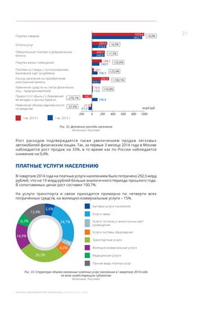 31
МОСКВА: ЭКОНОМИЧЕСКОЕ ОБОЗРЕНИЕ (I КВАРТАЛ 2014 ГОДА)
1050,4
963,7
290,0
273,6
244,5
240,8
188,3
140,9
34,1
106,5
326,4
+9,0%
+6,0%
+1,5%
+33,6%
+25,9%
-67,6%
+10,8%
-270,1%
+100,1%
163,1
16,6
15,0
-182,3
106,8
-21,8
-67,0
Покупка товаров
Оплата услуг
Обязательные платежи и добровольные
взносы
Покупка жилых помещений
Расход населения на приобретение
иностранной валюты
Платежи за товары с использованием
банковских карт за рубежом
Изменение средств на счетах физических
лиц – предпринимателей
Прирост (+) / убыль (-) сбережений
во вкладах и ценных бумагах
Изменение объема задолженности
по кредитам
I кв. 2014 г. I кв. 2013 г.
200 0 200 400 600 800 1000
млрд руб.
Рис. 32. Денежные расходы населения
Источник: Росстат
Рост расходов подтверждается также увеличением продаж легковых
автомобилей физическим лицам. Так, за первые 3 месяца 2014 года в Москве
наблюдается рост продаж на 33%, в то время как по России наблюдается
снижение на 0,4%.
ПЛАТНЫЕ УСЛУГИ НАСЕЛЕНИЮ
В I квартале 2014 года на платные услуги населением было потрачено 292,5 млрд
рублей, что на 19 млрд рублей больше аналогичного периода прошлого года.
В сопоставимых ценах рост составил 100,7%.
На  услуги транспорта и  связи приходится примерно по  четверти всех
потраченных средств, на жилищно-коммунальные услуги – 15%.
Прочие виды платных услуг
Бытовые услуги населению
Транспортные услуги
Услуги связи
Жилищно-коммунальные услуги
Услуги гостиниц и аналогичных мест
размещения
Медицинские услуги
Услуги системы образования
5,6%
24,7%
26,3%
14,9%
6,3%
13,4%
2,9%
6,0%
Рис. 33. Структура объема оказанных платных услуг населению в I квартале 2014 года
по всем хозяйствующим субъектам
Источник: Росстат
 