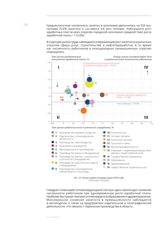 36
6. РЫНОКТРУДА
Среднесписочная численность занятых в экономике увеличилась на 254 тыс.
человек (5,6% занятых) и  составила 4,8 млн человек. Наблюдался рост
заработных плат во всех отраслях городской экономики (средний темп роста
заработной платы – 112,0%).
В структуре рынка труда наблюдался опережающий рост занятости в рыночных
отраслях сферы услуг, строительстве и нефтепереработке, в  то  время
как численность работников в  низкодоходных промышленных отраслях
сокращалась.
8
6
95
125
120
115
110
105
100
130
90 95 100 105 115 120 125 130 135 14011089
Темп инфляции – 106,8%
Средний темп роста среднесписочной
численности работников – 105,6%
Средний темп роста заработной
платы – 112,0%
1
2
3
4
5
7
9
10
11
12
13
14
15
16
17
18
19
I
II
IV
III
Темп роста среднемесячной
начисленной заработной платы, %
Темп роста среднесписочной численности сотрудников, %
Размер значка соответствует доле
в среднесписочной численности работников
	1	 Производство пищевых продуктов
	2	 Издательская и полиграфическая
деятельность
	3	 Производство нефтепродуктов
	4	 Химическое производство
	5	 Металлургическое производство
	6	 Производство машин и оборудования
	7	 Производство электро-, электронного
и оптического оборудования
	8	 Производство транспортных средств
и оборудования
	9	 Производство и распределение
электроэнергии, газа и воды
	 1О	Строительство
	11	Оптовая торговля
	12	Розничная торговля
	13	Транспорт и связь
	14	Финансовая деятельность
	15	Операции с недвижимым имуществом,
аренда и предоставление услуг
	16	Государственное управление
	17	Образование
	18	Здравоохранение
	19	Предоставление социальных услуг
Рис. 37. Рынок труда за январь-март 2014 года
Источник: Росстат
I квадрант охватывает оптимизирующиеся сектора: здесь происходит снижение
численности работников при одновременном росте заработной платы.
Наиболеебыстрымитемпамиоптимизируютсяобразованиеи здравоохранение.
Максимальное снижение занятости в  промышленности наблюдается
в металлургии, а также на предприятиях издательской и полиграфической
деятельности, что связано с переносом производства в область.
 