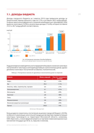 39
МОСКВА: ЭКОНОМИЧЕСКОЕ ОБОЗРЕНИЕ (I КВАРТАЛ 2014 ГОДА)
7.1. ДОХОДЫ БЮДЖЕТА
Доходы городского бюджета за I квартал 2014 года превысили доходы за
аналогичный период прошлого года на 2,1% и составили 342,5 млрд рублей.
На фоне практически двукратного снижения межбюджетных трансферов (-39%)
выросли налоговые (+4,3%) и неналоговые доходы (+16,4%), которые составили
312,5 и 28,7 млрд рублей соответственно.
+20,4%
146,1
+0,9%
147,4
-20,5%
15,2 17,4
+14,6%
113,8
+7,3%
122,1
I кв. 2013 г. I кв. 2014 г.
Транспортный налог Акцизы Налог на имущество
организаций
Налог на доходы
физических лиц
Налог на прибыль
организаций
млрд руб.
100
0
150
50
4,7 6,95,6 5,5
146,1
Рис. 40. Динамика налоговых доходов бюджета
Источник: Департамент финансов города Москвы
Ухудшениефинансовойдеятельностипредприятийвызвалоснижениеналоговых
поступлений от некоторых категорий крупнейших налогоплательщиков, однако
динамика налоговых поступлений оставалась положительной.
Таблица 2. Поступление налогов от крупнейших налогоплательщиков по отраслям
Отрасли Объем, млрд руб. Рост (+) / снижение (-)
доходов
Нефть 5,2 -47%
Газ 39,4 +11%
Алкоголь, табак, строительство, торговля 3,4 -21%
Электроэнергетика 4,1 +21%
Металлургия 0,2 -49%
Транспорт 2,8 -36%
Связь 5,5 +1%
Машиностроение 2,6 -30%
Финансово-кредитные организации 9,9 -29%
Прочие 238,3 +4%
Источник: Мосгорстат
Больше других сократились поступления акцизов в городской бюджет (-20,5%),
особенно от реализации алкогольной продукции (вследствие перерегистрации
некоторых производств на  территории Московской области, например,
ОАО «Кристалл», а также введения запрета на торговлю пивом мелкорозничных
магазинов площадью до 50 кв. м, ларьков и киосков).
 