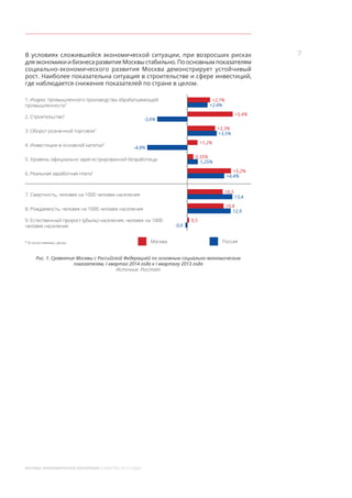 7
МОСКВА: ЭКОНОМИЧЕСКОЕ ОБОЗРЕНИЕ (I КВАРТАЛ 2014 ГОДА)
В условиях сложившейся экономической ситуации, при возросших рисках
для экономикии бизнесаразвитиеМосквыстабильно.По основнымпоказателям
социально-экономического развития Москва демонстрирует устойчивый
рост. Наиболее показательна ситуация в строительстве и сфере инвестиций,
где наблюдается снижение показателей по стране в целом.
+2,7%
+2,4%
+5,4%
-3,6%
+3,3%
+3,5%
+1,2%
-4,8%
0,35%
1,25%
+5,2%
+4,4%
10,5
13,4
10,8
12,9
0,5
-0,6
1. Индекс промышленного производства обрабатывающей
промышленности*
2. Строительство*
3. Оборот розничной торговли*
4. Инвестиции в основной капитал*
6. Реальная заработная плата*
5. Уровень официально зарегистрированной безработицы
7. Смертность, человек на 1000 человек населения
8. Рождаемость, человек на 1000 человек населения
9. Естественный прирост (убыль) населения, человек на 1000
человек населения
Москва Россия* В сопоставимых ценах.
Рис. 1. Сравнение Москвы с Российской Федерацией по основным социально-экономическим
показателям, I квартал 2014 года к I кварталу 2013 года
Источник: Росстат
 