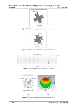 International Journal of Advances in Engineering & Technology, June, 2017.
©IJAET ISSN: 22311963
290 Vol. 10, Issue 3, pp. 285-293
Figure 5: 1st
iteration sausage Minkowski square patch antenna
Figure 6: 2nd
iteration sausage Minkowski square patch antenna
Figure 7: 0th
iteration Reflection coefficient at 1.575 GHz
(a) (b)
Figure 8: 0th
iteration Radiation pattern (gain) (a) polar, (b) 3D
 
