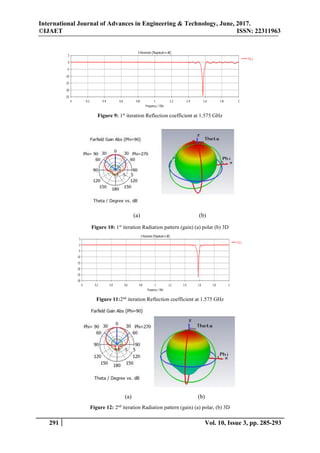 International Journal of Advances in Engineering & Technology, June, 2017.
©IJAET ISSN: 22311963
291 Vol. 10, Issue 3, pp. 285-293
Figure 9: 1st
iteration Reflection coefficient at 1.575 GHz
(a) (b)
Figure 10: 1st
iteration Radiation pattern (gain) (a) polar (b) 3D
Figure 11:2nd
iteration Reflection coefficient at 1.575 GHz
(a) (b)
Figure 12: 2nd
iteration Radiation pattern (gain) (a) polar, (b) 3D
 