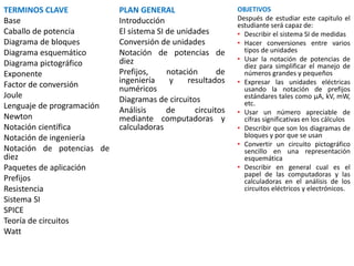 TERMINOS CLAVE
Base
Caballo de potencia
Diagrama de bloques
Diagrama esquemático
Diagrama pictográfico
Exponente
Factor de conversión
Joule
Lenguaje de programación
Newton
Notación científica
Notación de ingeniería
Notación de potencias de
diez
Paquetes de aplicación
Prefijos
Resistencia
Sistema SI
SPICE
Teoría de circuitos
Watt
PLAN GENERAL
Introducción
El sistema SI de unidades
Conversión de unidades
Notación de potencias de
diez
Prefijos, notación de
ingeniería y resultados
numéricos
Diagramas de circuitos
Análisis de circuitos
mediante computadoras y
calculadoras
OBJETIVOS
Después de estudiar este capitulo el
estudiante será capaz de:
• Describir el sistema SI de medidas
• Hacer conversiones entre varios
tipos de unidades
• Usar la notación de potencias de
diez para simplificar el manejo de
números grandes y pequeños
• Expresar las unidades eléctricas
usando la notación de prefijos
estándares tales como μA, kV, mW,
etc.
• Usar un número apreciable de
cifras significativas en los cálculos
• Describir que son los diagramas de
bloques y por que se usan
• Convertir un circuito pictográfico
sencillo en una representación
esquemática
• Describir en general cual es el
papel de las computadoras y las
calculadoras en el análisis de los
circuitos eléctricos y electrónicos.
 
