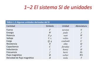 1–2 El sistema SI de unidades
TABLA 1.3 Algunas unidades derivadas del SI
Cantidad Símbolo Unidad Abreviatura
Fuerza
Energia
Potencia
Voltaje
Carga
Resistencia
Capacitancia
Inductancia
Frecuencia
Flujo magnético
Densidad de flujo magnético
F
W
P, p
V, v,
Q, q
R
C
I
f
Φ
ẞ
newton
joule
watt
voltio
coulomb
ohm
faraday
henry
hertz
weber
tesla
N
J
W
V
C
Ω
F
H
Hz
Wb
T
 