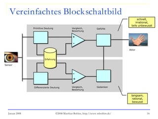 Januar 2008 ©2008 Matthias Bohlen, http://www.mbohlen.de/ 16
Vereinfachtes Blockschaltbild
Primitive Deutung
Differenzierte Deutung
Sensor
Vergleich,
Bewertung
Vergleich,
Bewertung
Gefühle
Erfahrung
Gedanken
+
-
-
+
Aktor
schnell,
irrational,
teils unbewusst
langsam,
rational,
bewusst
 