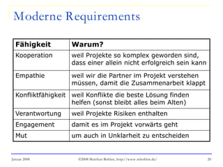 Januar 2008 ©2008 Matthias Bohlen, http://www.mbohlen.de/ 20
Moderne Requirements
Fähigkeit Warum?
Kooperation weil Projekte so komplex geworden sind,
dass einer allein nicht erfolgreich sein kann
Empathie weil wir die Partner im Projekt verstehen
müssen, damit die Zusammenarbeit klappt
Konfliktfähigkeit weil Konflikte die beste Lösung finden
helfen (sonst bleibt alles beim Alten)
Verantwortung weil Projekte Risiken enthalten
Engagement damit es im Projekt vorwärts geht
Mut um auch in Unklarheit zu entscheiden
 