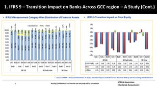 6 Strictly Confidential: For internal use only and not for circulation
SPEJ & Associates
Chartered Accountants
1. IFRS 9 – Transition Impact on Banks Across GCC region – A Study (Cont.)
 IFRS 9 Measurement Category Wise Distribution of Financial Assets  IFRS 9 Transition Impact on Total Equity
 Source: IFRS 9 – Financial Instruments : A Study: Transition Impact on Banks Across the Globe 2019 by ICAI Accounting Standard Board
 
