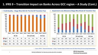 7 Strictly Confidential: For internal use only and not for circulation
SPEJ & Associates
Chartered Accountants
1. IFRS 9 – Transition Impact on Banks Across GCC region – A Study (Cont.)
 Credit Quality – Stage Wise GCA At The End Of Transition Year  Impairment Loss Allowance Stage Wise Break At Transition Year
 Source: IFRS 9 – Financial Instruments : A Study: Transition Impact on Banks Across the Globe 2019 by ICAI Accounting Standard Board
 