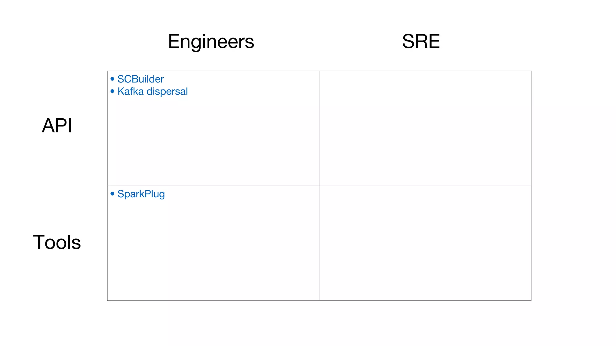 • SCBuilder
• Kafka dispersal
• SparkPlug
Engineers SRE
API
Tools
 