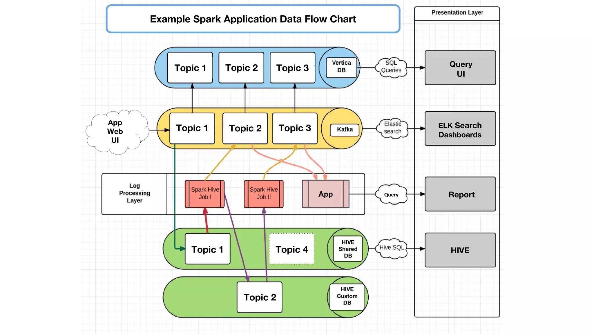 Example Spark Application Data Flow Chart
Query
UI
ELK Search
Dashboards
Report
HIVE
Topic 1
Topic 1
Topic 1
Topic 2
Topic 2
Topic 2
Topic 3
Topic 3
Topic 4
HIVE
Shared
DB
HIVE
Custom
DB
App
Web
UI
App
 