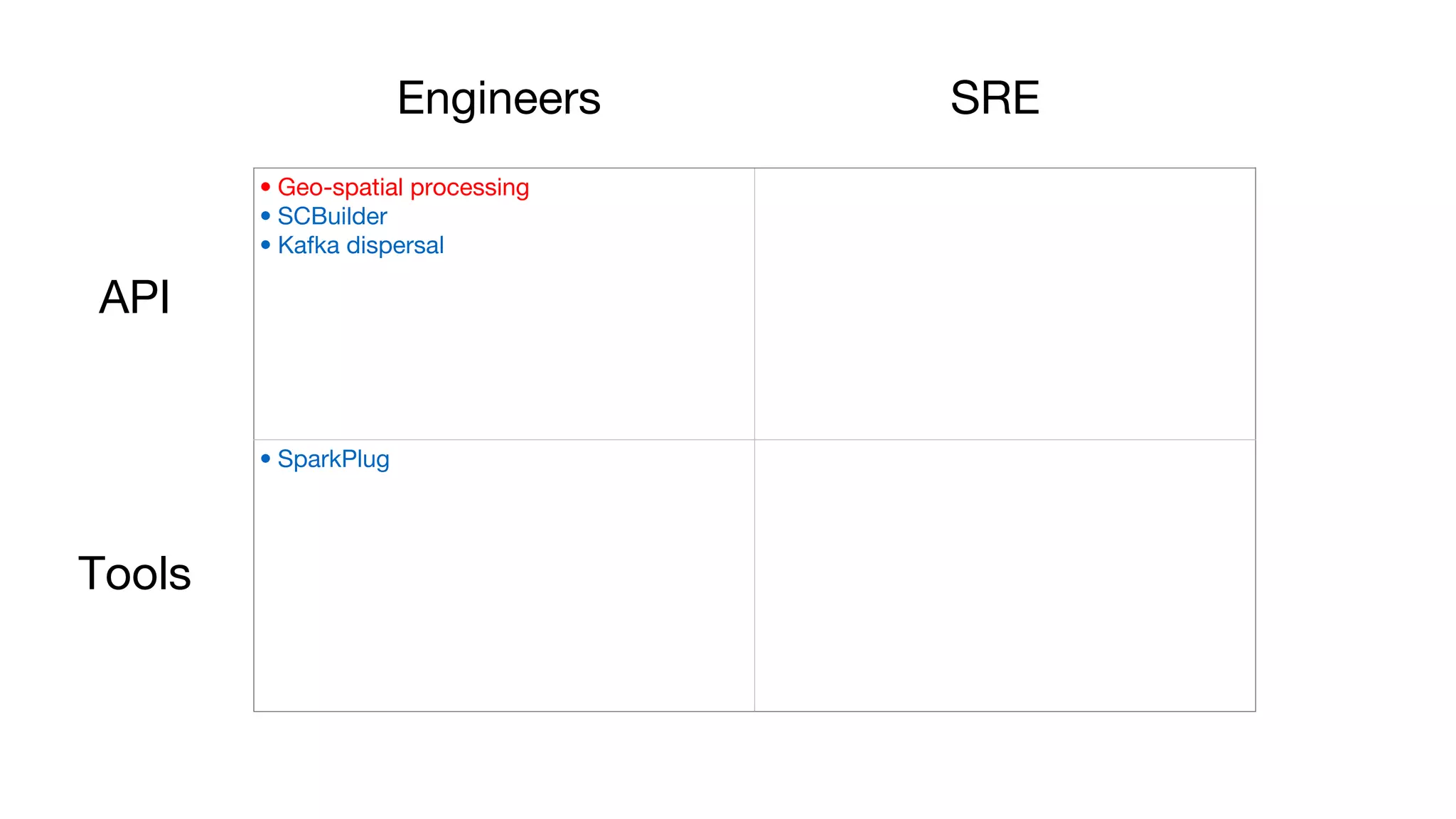 • Geo-spatial processing
• SCBuilder
• Kafka dispersal
• SparkPlug
Engineers SRE
API
Tools
 