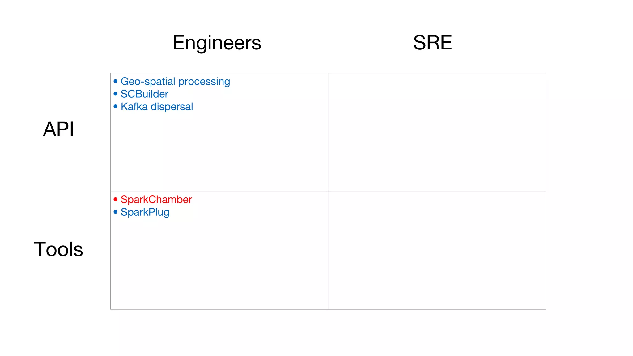 • Geo-spatial processing
• SCBuilder
• Kafka dispersal
• SparkChamber
• SparkPlug
Engineers SRE
API
Tools
 