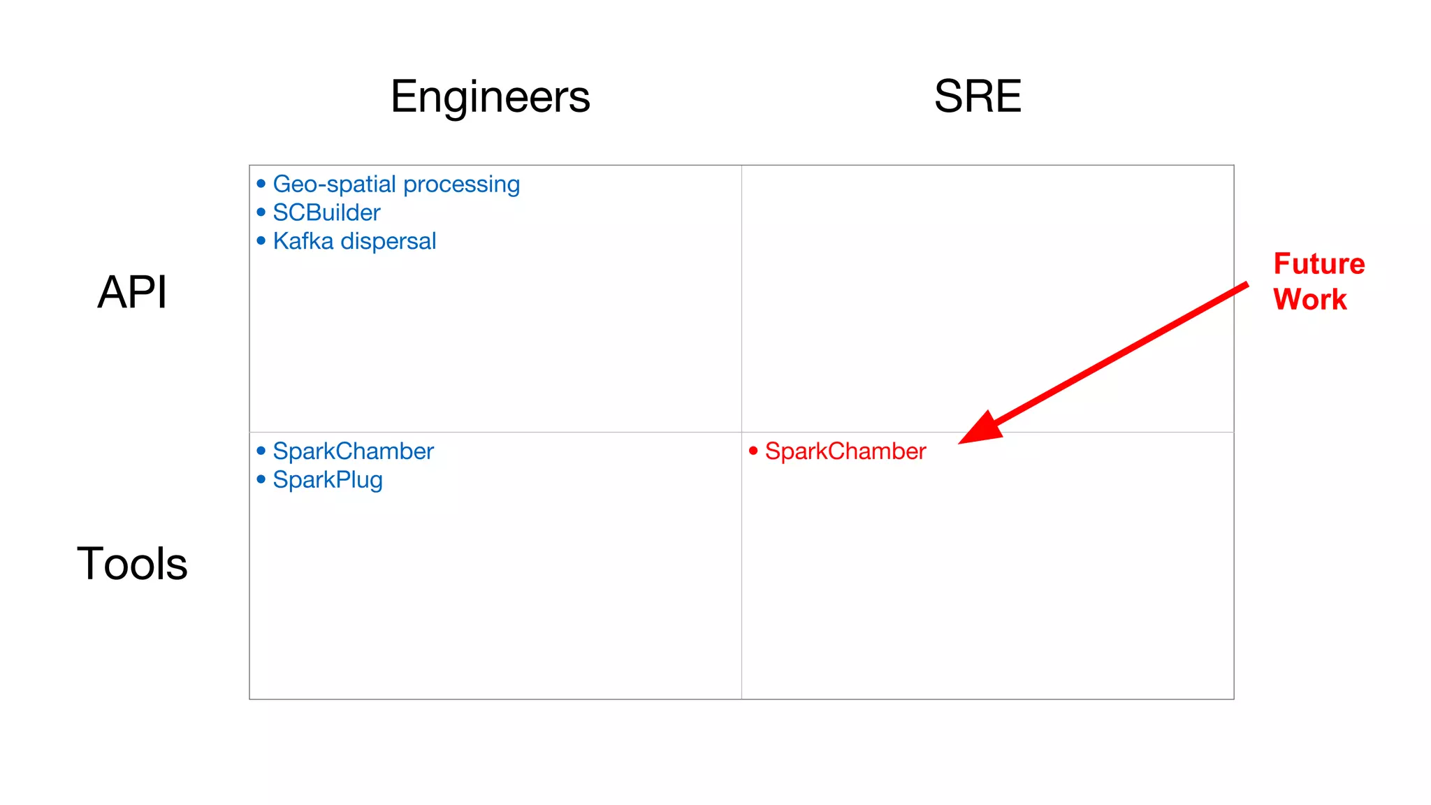 • Geo-spatial processing
• SCBuilder
• Kafka dispersal
• SparkChamber
• SparkPlug
• SparkChamber
Engineers SRE
API
Tools
Future
Work
 