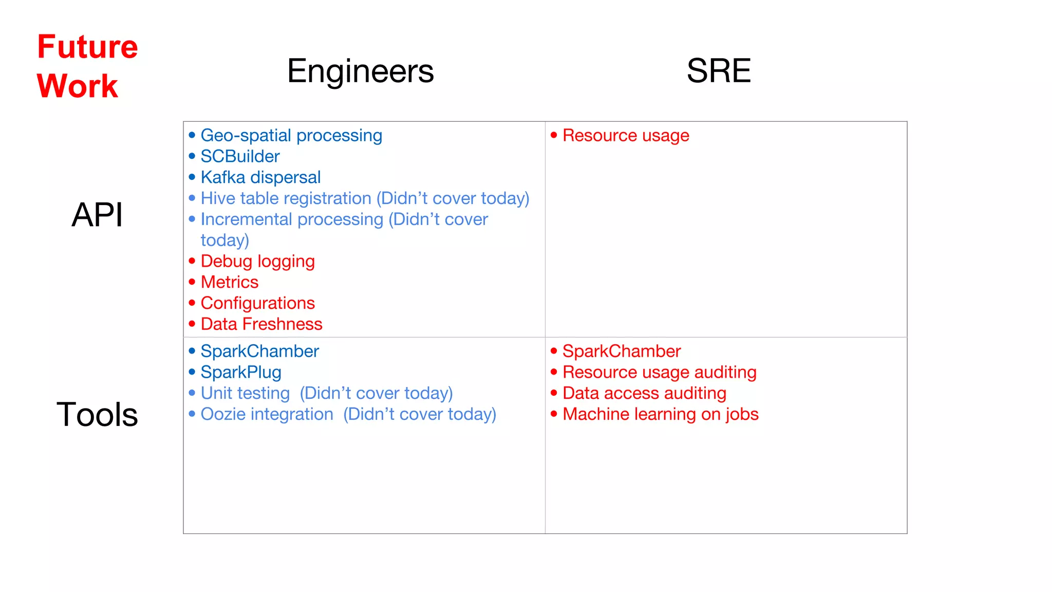 • Geo-spatial processing
• SCBuilder
• Kafka dispersal
• Hive table registration (Didn’t cover today)
• Incremental processing (Didn’t cover
today)
• Debug logging
• Metrics
• Configurations
• Data Freshness
• Resource usage
• SparkChamber
• SparkPlug
• Unit testing (Didn’t cover today)
• Oozie integration (Didn’t cover today)
• SparkChamber
• Resource usage auditing
• Data access auditing
• Machine learning on jobs
Engineers SRE
API
Tools
Future
Work
 