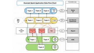 Example Spark Application Data Flow Chart
Query
UI
ELK Search
Dashboards
Report
HIVE
Topic 1
Topic 1
Topic 1
Topic 2
Topic 2
Topic 2
Topic 3
Topic 3
Topic 4
HIVE
Shared
DB
HIVE
Custom
DB
App
Web
UI
App
 