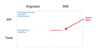 • Geo-spatial processing
• SCBuilder
• Kafka dispersal
• SparkChamber
• SparkPlug
• SparkChamber
Engineers SRE
API
Tools
Future
Work
 