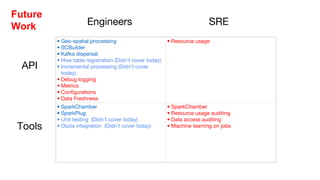 • Geo-spatial processing
• SCBuilder
• Kafka dispersal
• Hive table registration (Didn’t cover today)
• Incremental processing (Didn’t cover
today)
• Debug logging
• Metrics
• Configurations
• Data Freshness
• Resource usage
• SparkChamber
• SparkPlug
• Unit testing (Didn’t cover today)
• Oozie integration (Didn’t cover today)
• SparkChamber
• Resource usage auditing
• Data access auditing
• Machine learning on jobs
Engineers SRE
API
Tools
Future
Work
 