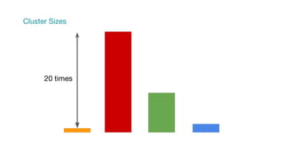 Cluster Sizes
20 times
 