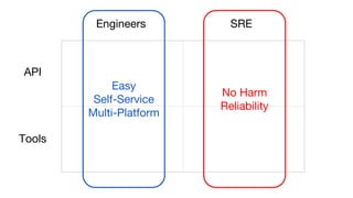 Engineers SRE
API
Tools
Easy
Self-Service
Multi-Platform
No Harm
Reliability
 
