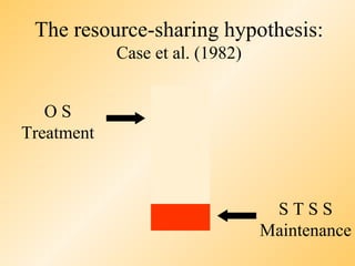 The resource-sharing hypothesis:
            Case et al. (1982)


   OS
Treatment           T
                    P
                    S
                                  STSS
                                 Maintenance
 