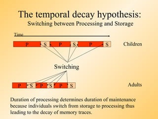 The temporal decay hypothesis:
        Switching between Processing and Storage
 Time

        P           S        P    S     P   S       Children



                            Switching


   P        S   P       S    P   S                    Adults

Duration of processing determines duration of maintenance
because individuals switch from storage to processing thus
leading to the decay of memory traces.
 