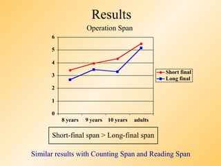 Results
                    Operation Span
      6

      5

      4
                                                  Short final
      3
                                                  Long final
      2

      1

      0
          8 years   9 years   10 years   adults

      Short-final span > Long-final span

Similar results with Counting Span and Reading Span
 