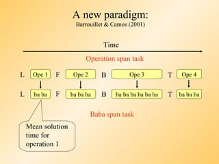 A new paradigm:
                      Barrouillet & Camos (2001)


                                 Time
                          Operation span task

L     Ope 1   F      Ope 2      B         Ope 3          T   Ope 4


L     ba ba   F     ba ba ba    B    ba ba ba ba ba ba   T ba ba ba

                             Baba span task
    Mean solution
    time for
    operation 1
 