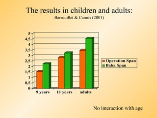 The results in children and adults:
                Barrouillet & Camos (2001)


  5
4,5
  4
3,5
  3
2,5                                          Operation Span
  2                                          Baba Span
1,5
  1
0,5
  0
      9 years    11 years    adults



                                      No interaction with age
 