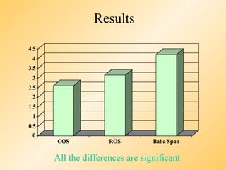 Results

4,5
 4
3,5
 3
2,5
 2
1,5
 1
0,5
  0
      COS            ROS         Baba Span

      All the differences are significant
 