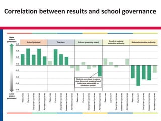 Correlation between results and school governance
 