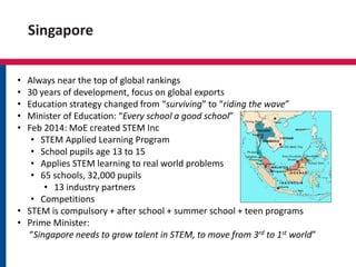 Singapore
• Always near the top of global rankings
• 30 years of development, focus on global exports
• Education strategy changed from “surviving” to “riding the wave”
• Minister of Education: “Every school a good school”
• Feb 2014: MoE created STEM Inc
• STEM Applied Learning Program
• School pupils age 13 to 15
• Applies STEM learning to real world problems
• 65 schools, 32,000 pupils
• 13 industry partners
• Competitions
• STEM is compulsory + after school + summer school + teen programs
• Prime Minister:
“Singapore needs to grow talent in STEM, to move from 3rd to 1st world”
 