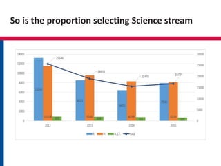 So is the proportion selecting Science stream
 