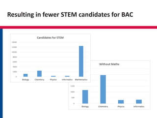 Resulting in fewer STEM candidates for BAC
 