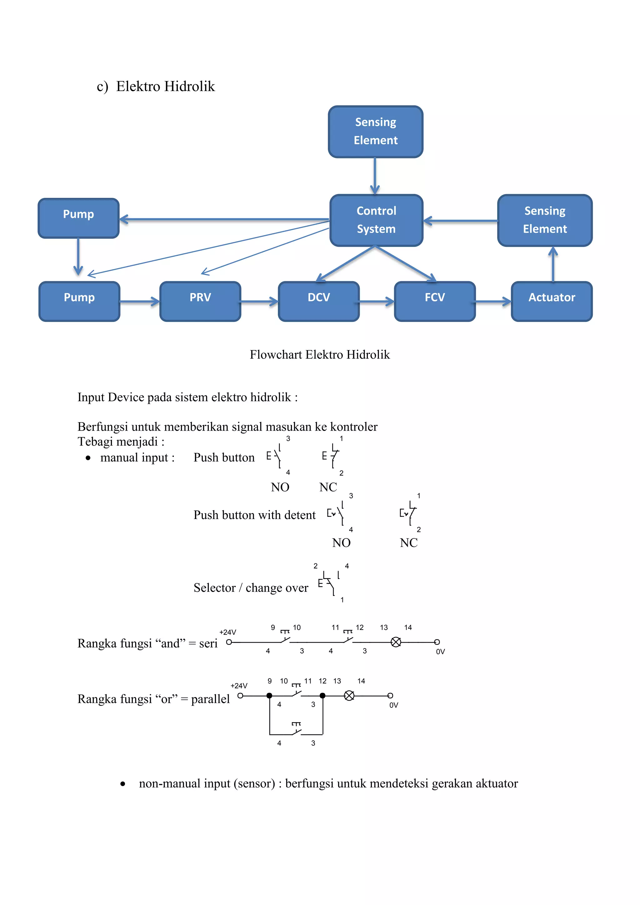 Sensing
Element
Pump
3
4
1
2
3
4
1
2
1
2 4
34
+24V
0V34
9 10 11 12 13 14
34 0V
34
+24V
9 10 11 12 13 14
c) Elektro Hidrolik
Flowchart Elektro Hidrolik
Input Device pada sistem elektro hidrolik :
Berfungsi untuk memberikan signal masukan ke kontroler
Tebagi menjadi :
 manual input : Push button
NO NC
Push button with detent
NO NC
Selector / change over
Rangka fungsi “and” = seri
Rangka fungsi “or” = parallel
 non-manual input (sensor) : berfungsi untuk mendeteksi gerakan aktuator
Control
System
ActuatorFCVDCVPRVPump
Sensing
Element
 
