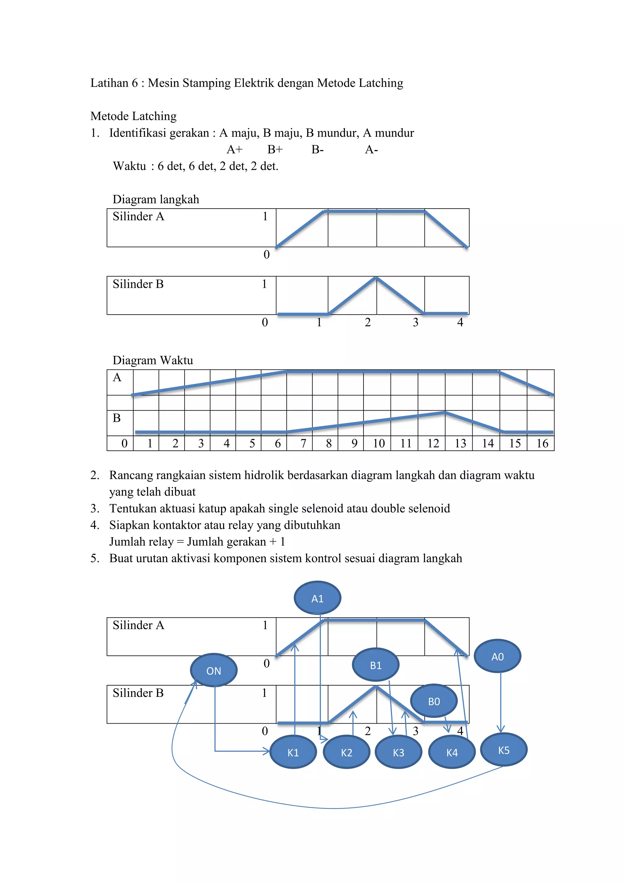 Latihan 6 : Mesin Stamping Elektrik dengan Metode Latching
Metode Latching
1. Identifikasi gerakan : A maju, B maju, B mundur, A mundur
A+ B+ B- A-
Waktu : 6 det, 6 det, 2 det, 2 det.
Diagram langkah
Silinder A 1
0
Silinder B 1
0 1 2 3 4
Diagram Waktu
A
B
0 1 2 3 4 5 6 7 8 9 10 11 12 13 14 15 16
2. Rancang rangkaian sistem hidrolik berdasarkan diagram langkah dan diagram waktu
yang telah dibuat
3. Tentukan aktuasi katup apakah single selenoid atau double selenoid
4. Siapkan kontaktor atau relay yang dibutuhkan
Jumlah relay = Jumlah gerakan + 1
5. Buat urutan aktivasi komponen sistem kontrol sesuai diagram langkah
Silinder A 1
0
Silinder B 1
0 1 2 3 4
ON
K1 K2 K3 K4 K5
A1
B1
B0
A0
 