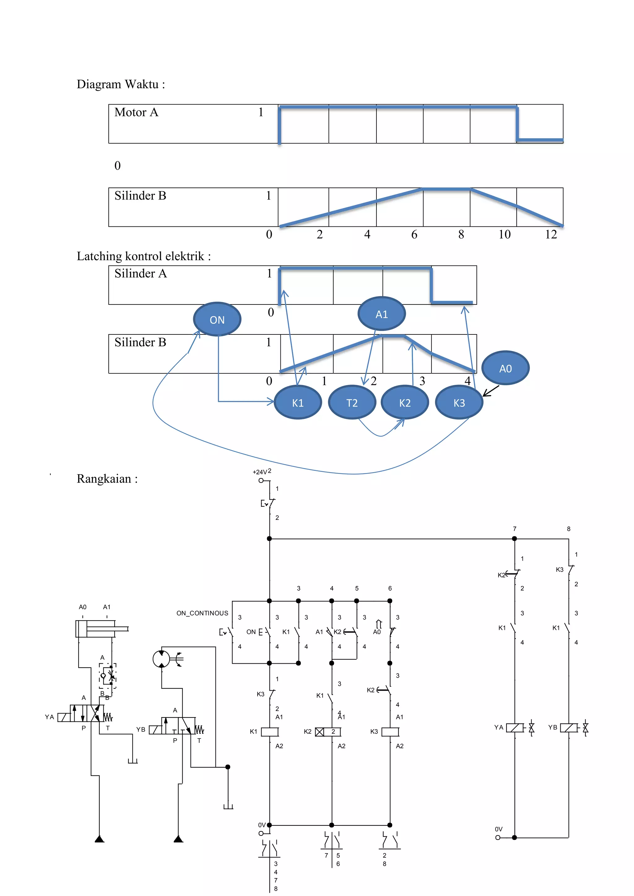 A B
P T
YA
A
P T
YB
+24V
0V
ON
3
4
K1
A1
A2
K1
3
4
K2
3
4
K3
A1
A2
A1
3
4
K3
1
2
YA YB
0V
K1
3
4
K1
3
4
A0 A1
K1
3
4
K2
3
4
ON_CONTINOUS
3
4
K2
1
2
K3
1
2
A0
3
4
K2 2
A1
A2
1
2
A
B
2
3 4 5 6
7 8
3
4
7
8
5
6
7 2
8
Diagram Waktu :
Motor A 1
0
Silinder B 1
0 2 4 6 8 10 12
Latching kontrol elektrik :
Silinder A 1
0
Silinder B 1
0 1 2 3 4
Rangkaian :
ON
K1 T2 K2 K3
A1
A0
 
