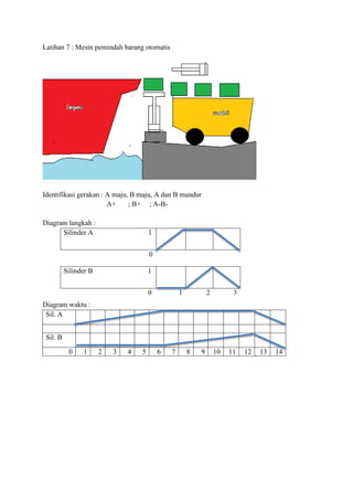 Latihan 7 : Mesin pemindah barang otomatis
Identifikasi gerakan : A maju, B maju, A dan B mundur
A+ ; B+ ; A-B-
Diagram langkah :
Silinder A 1
0
Silinder B 1
0 1 2 3
Diagram waktu :
Sil. A
Sil. B
0 1 2 3 4 5 6 7 8 9 10 11 12 13 14
 