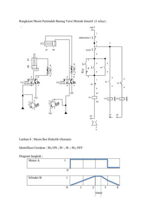 A B
P T
YA
A
B
A
B
P
T
P
T
+24V
0V
3
4
K1
A1
A2
K1
3
4
STOP
1
2
A0A1
B0B1
0V
YA
A B
P T
YB
0V
YB
K1
3
4
B1
1
2
EMERGENCY
1
2
A1
3
4
3
4
B0
3
4
2
4
3
4
Rangkaian Mesin Pemindah Barang Versi Metode Intuitif (1 relay) :
Latihan 8 : Mesin Bor Hidrolik Otomatis
Identifikasi Gerakan : MA ON ; B+ ; B- ; MA OFF
Diagram langkah :
Motor A 1
0
Silinder B 1
0 1 2 3 4
timer
 