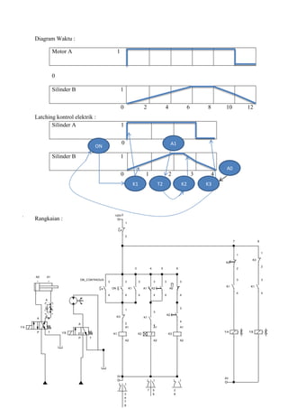 A B
P T
YA
A
P T
YB
+24V
0V
ON
3
4
K1
A1
A2
K1
3
4
K2
3
4
K3
A1
A2
A1
3
4
K3
1
2
YA YB
0V
K1
3
4
K1
3
4
A0 A1
K1
3
4
K2
3
4
ON_CONTINOUS
3
4
K2
1
2
K3
1
2
A0
3
4
K2 2
A1
A2
1
2
A
B
2
3 4 5 6
7 8
3
4
7
8
5
6
7 2
8
Diagram Waktu :
Motor A 1
0
Silinder B 1
0 2 4 6 8 10 12
Latching kontrol elektrik :
Silinder A 1
0
Silinder B 1
0 1 2 3 4
Rangkaian :
ON
K1 T2 K2 K3
A1
A0
 