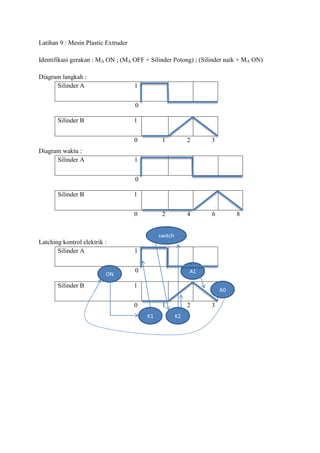 Latihan 9 : Mesin Plastic Extruder
Identifikasi gerakan : MA ON ; (MA OFF + Silinder Potong) ; (Silinder naik + MA ON)
Diagram langkah :
Silinder A 1
0
Silinder B 1
0 1 2 3
Diagram waktu :
Silinder A 1
0
Silinder B 1
0 2 4 6 8
Latching kontrol elektrik :
Silinder A 1
0
Silinder B 1
0 1 2 3
ON
K1 K2
A1
A0
switch
 