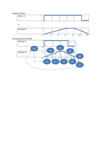 Diagram Waktu :
Motor A 1
0
Silinder B 1
0 2 4 6 8 10 12
Latching kontrol elektrik
Silinder A 1
0
Silinder B 1
0 1 2 3 4
ON
K1 K2 K3 K4
B2
B0
B1 B1
K5
 