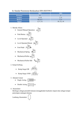 A
PA
P
A
P A
PA
P A
P
A
P
A
P
A B
C
A B
C
b) Standar Penomoran Berdasarkan DIN-ISO5599-3
DIN ISO
Pressure P 1
Output A, B 2, 4
Return R, S, T 3, 5
Signal Z, Y, X 10, 12, 14
1. Metode Aliran :
 General Manual Operation
 Push Button
 Level Operated
 Level Operated Detent
 Font Pedal
 Mechanical Spring
 Mechanical Roller
 Mechanical Roller Idle
2. Katup Gerbang
 Katup fungsi OR
 Katup fungsi AND
3. Aktuator Linear
 Single Acting
 Double Acting
4. Akumulator
Berfungsi sebagai penstabil tekanan (mengghindari hydraulic impact) dan sebagai tempat
penyimpan cadangan tekanan.
Lambang Akumulator
 