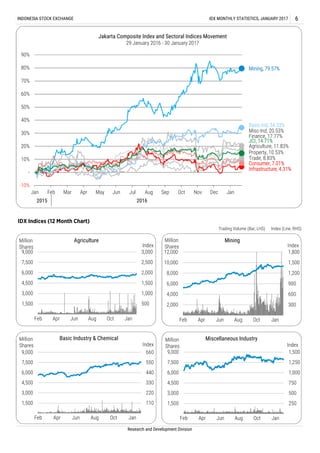 Trading Volume (Bar, LHS) Index (Line, RHS)
IDX Indices (12 Month Chart)
INDONESIA STOCK EXCHANGE IDX MONTHLY STATISTICS, JANUARY 2017 6
Research and Development Division
250
500
750
1,000
1,250
1,500
1,500
3,000
4,500
6,000
7,500
9,000
Feb Apr Jun Aug Oct Jan
Index
Million
Shares
Miscellaneous Industry
Infrastructure, 4.31%
Trade, 8.83%
Property, 10.53%
Misc-Ind, 20.53%
Consumer, 7.01%
Basic-Ind, 34.33%
Mining, 79.57%
Agriculture, 11.83%
Finance, 17.77%
JCI, 14.71%
-10%
-
10%
20%
30%
40%
50%
60%
70%
80%
90%
Jan Feb Mar Apr May Jun Jul Aug Sep Oct Nov Dec Jan
Jakarta Composite Index and Sectoral Indices Movement
29 January 2016 - 30 January 2017
2015 2016
500
1,000
1,500
2,000
2,500
3,000
1,500
3,000
4,500
6,000
7,500
9,000
Feb Apr Jun Aug Oct Jan
Index
Million
Shares
Agriculture
300
600
900
1,200
1,500
1,800
2,000
4,000
6,000
8,000
10,000
12,000
Feb Apr Jun Aug Oct Jan
Index
Million
Shares
Mining
110
220
330
440
550
660
1,500
3,000
4,500
6,000
7,500
9,000
Feb Apr Jun Aug Oct Jan
Index
Million
Shares
Basic Industry & Chemical
 